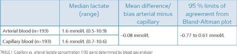Appropriate Clinical Use of Lactate Measurements.